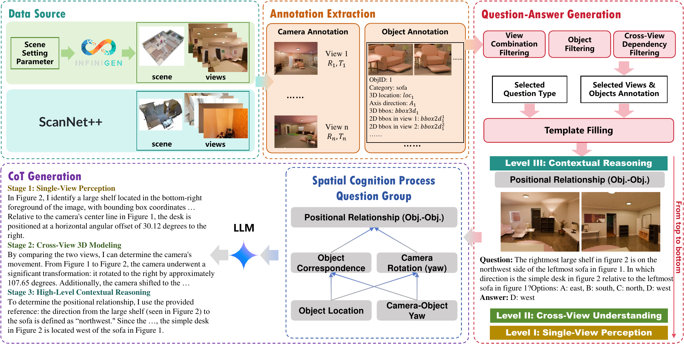 Dataset construction pipeline: 3D-grounded QA generation, cross-view dependency constraints, and cognition-guided CoT generation.