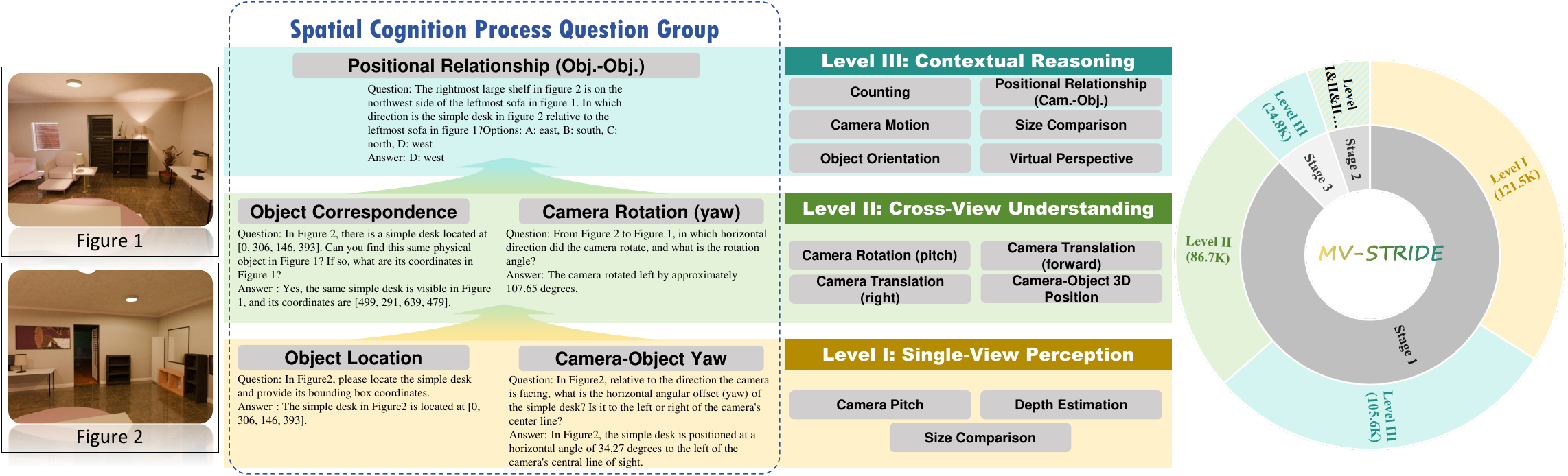MV-STRIDE overview: multi-view spatial reasoning organized into three capability levels with explicit cross-level dependencies.
